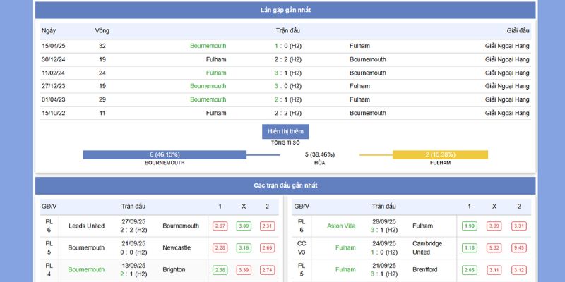 Phong độ và thành tích gần nhất của Bournemouth vs Fulham 