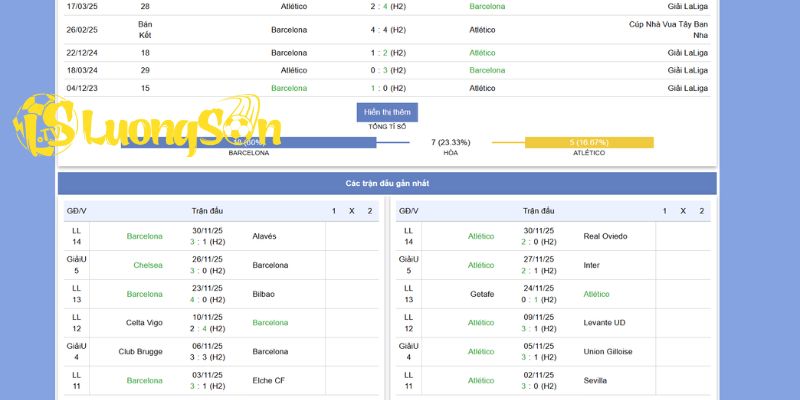 Lịch sử đối đầu và đội hình dự định cho trận Barcelona vs Atletico Madrid