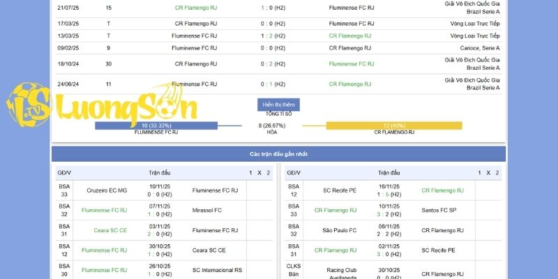 Phong độ hiện tại của Fluminense vs Flamengo